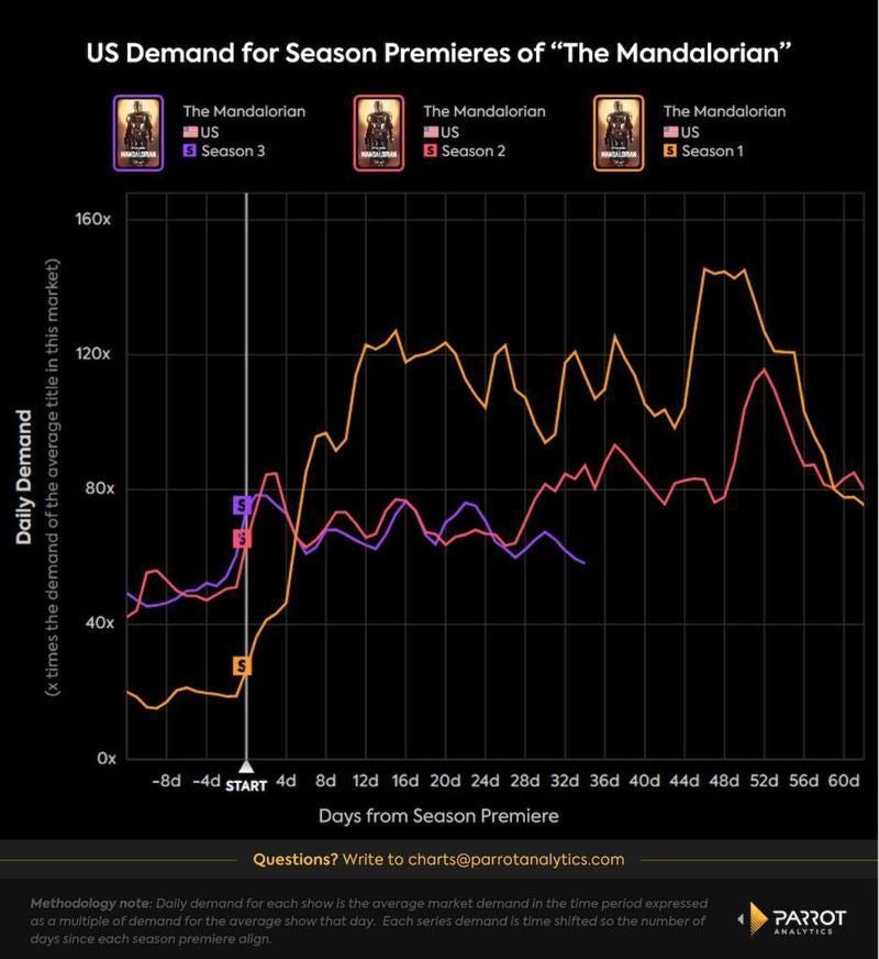 The Mandalorian Season 3 Slumps to Worst Audience Demand Since Launch