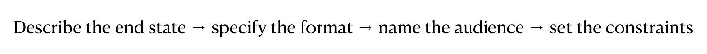 Four-step prompting framework showing the sequence: describe the end state, specify the format, name the audience, and set the constraints for writing effective AI prompts.