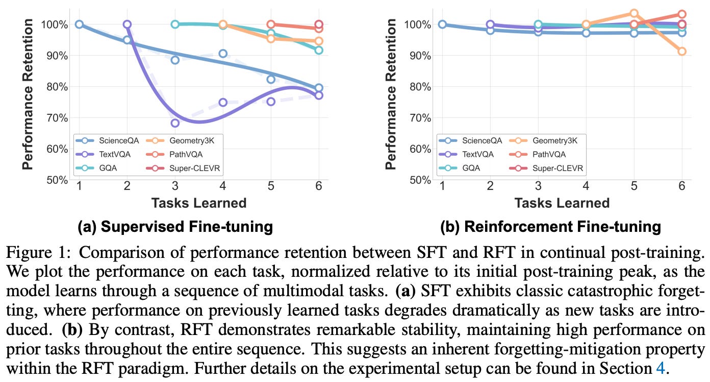 Persistent Rise Learning Continual Learning with RL for LLMs