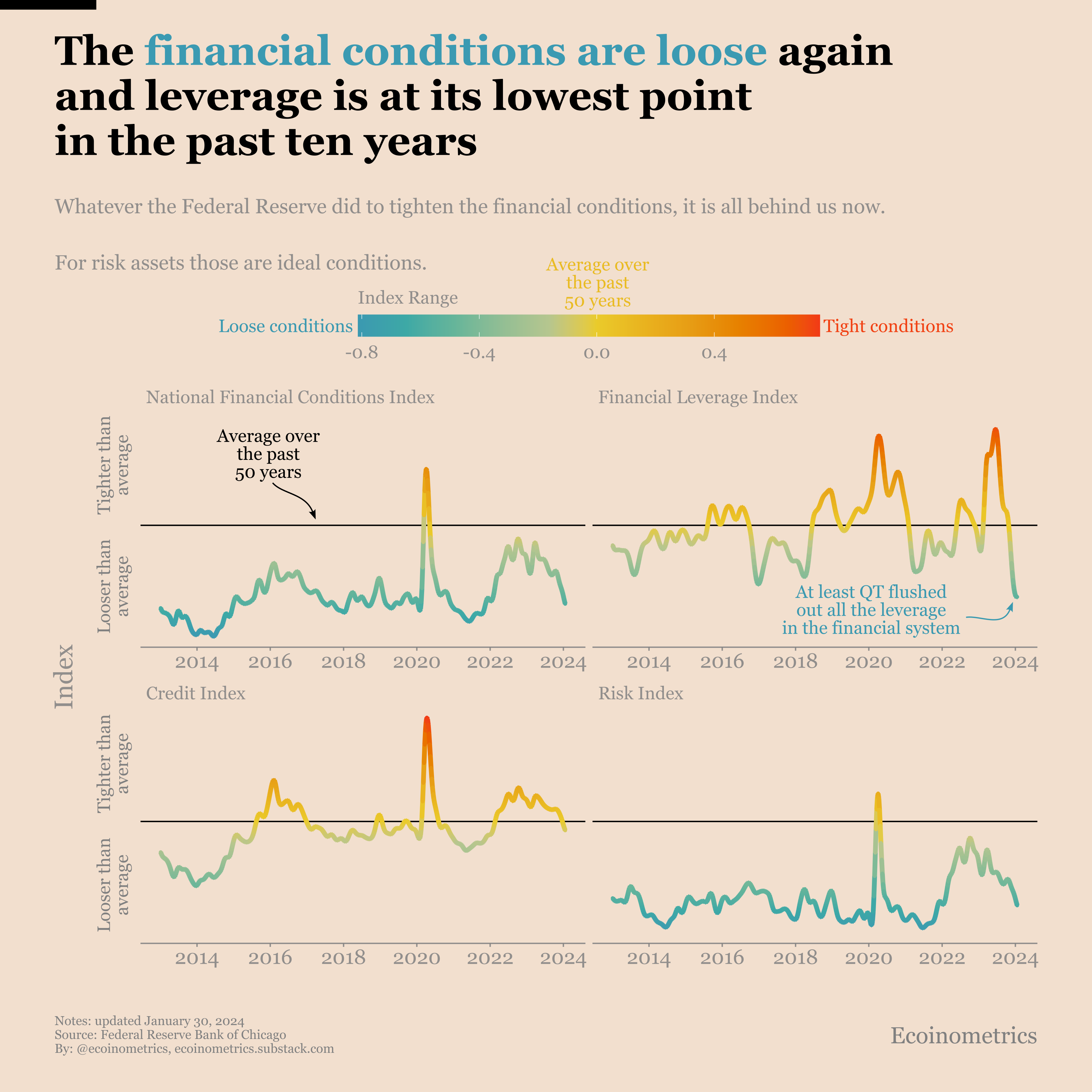 Pivot of the financial conditions: what does that mean for Bitcoin?