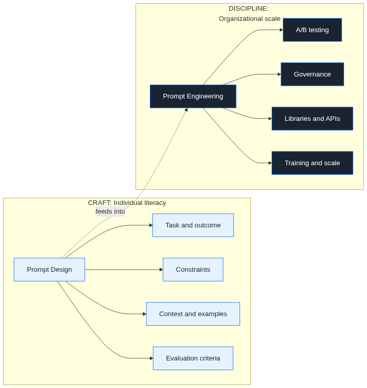 Figure 1: Prompt Design vs. Prompt Engineering Figure 1: Prompt Design vs. Prompt Engineering