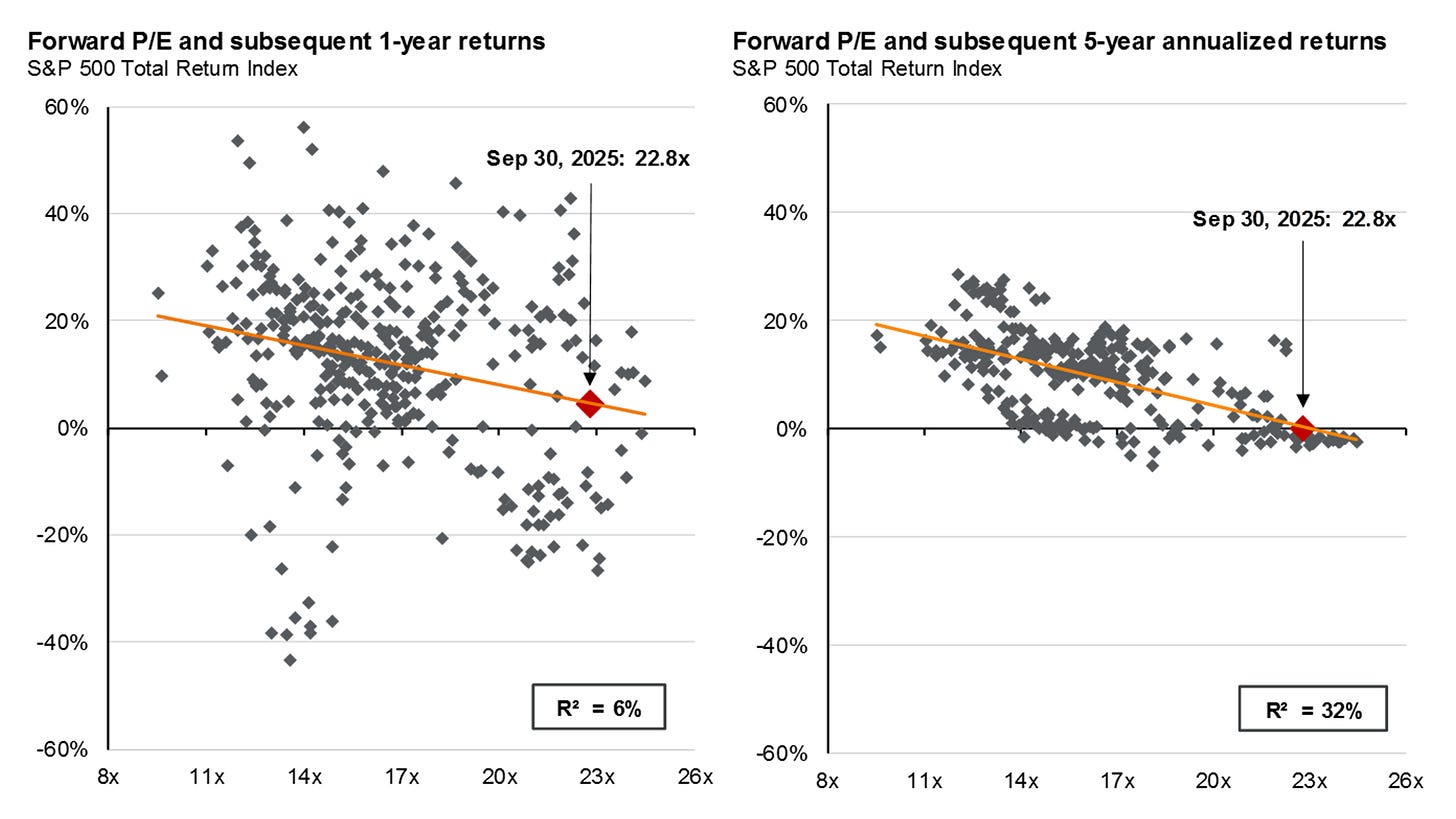 P/E ratios and equity returns P/E ratios and equity returns