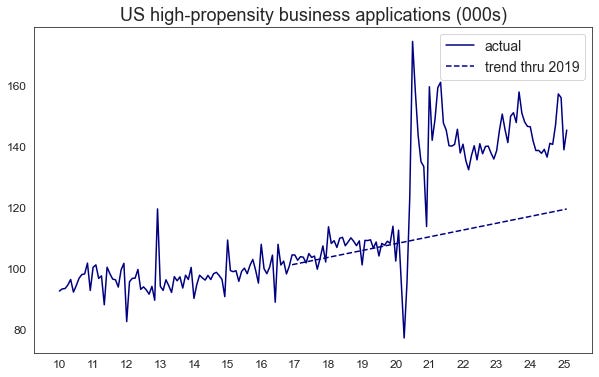 US high-propensity business applications US high-propensity business applications
