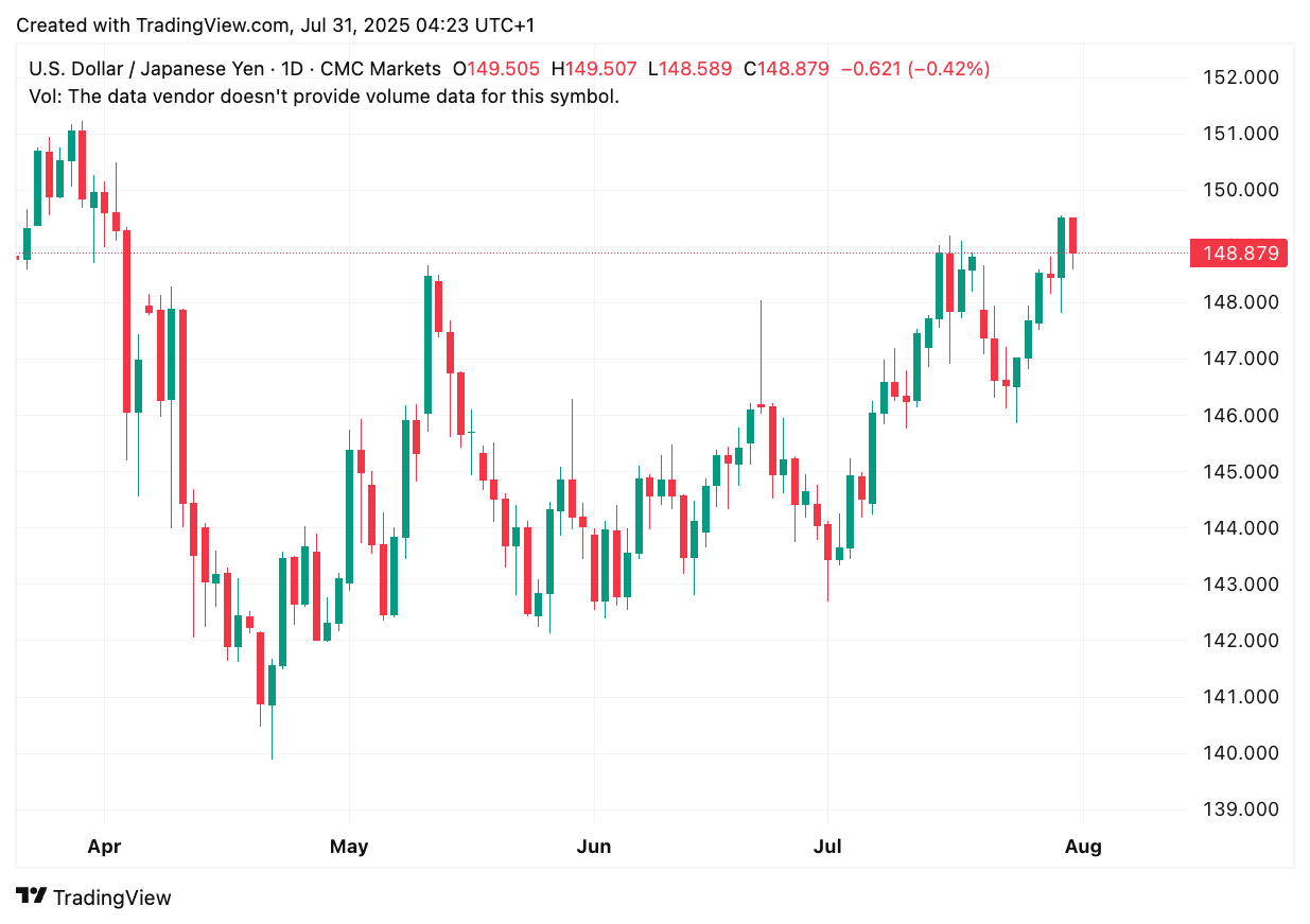 TradingView chart TradingView chart