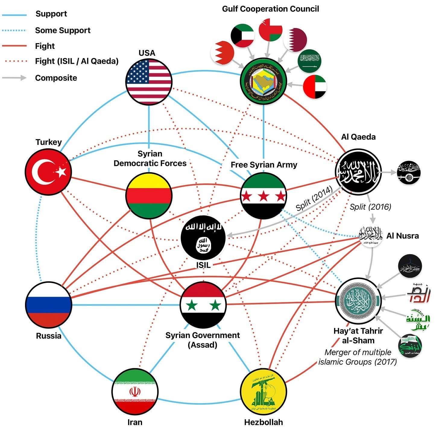 Foreign involvement in the Syrian civil war - Wikipedia