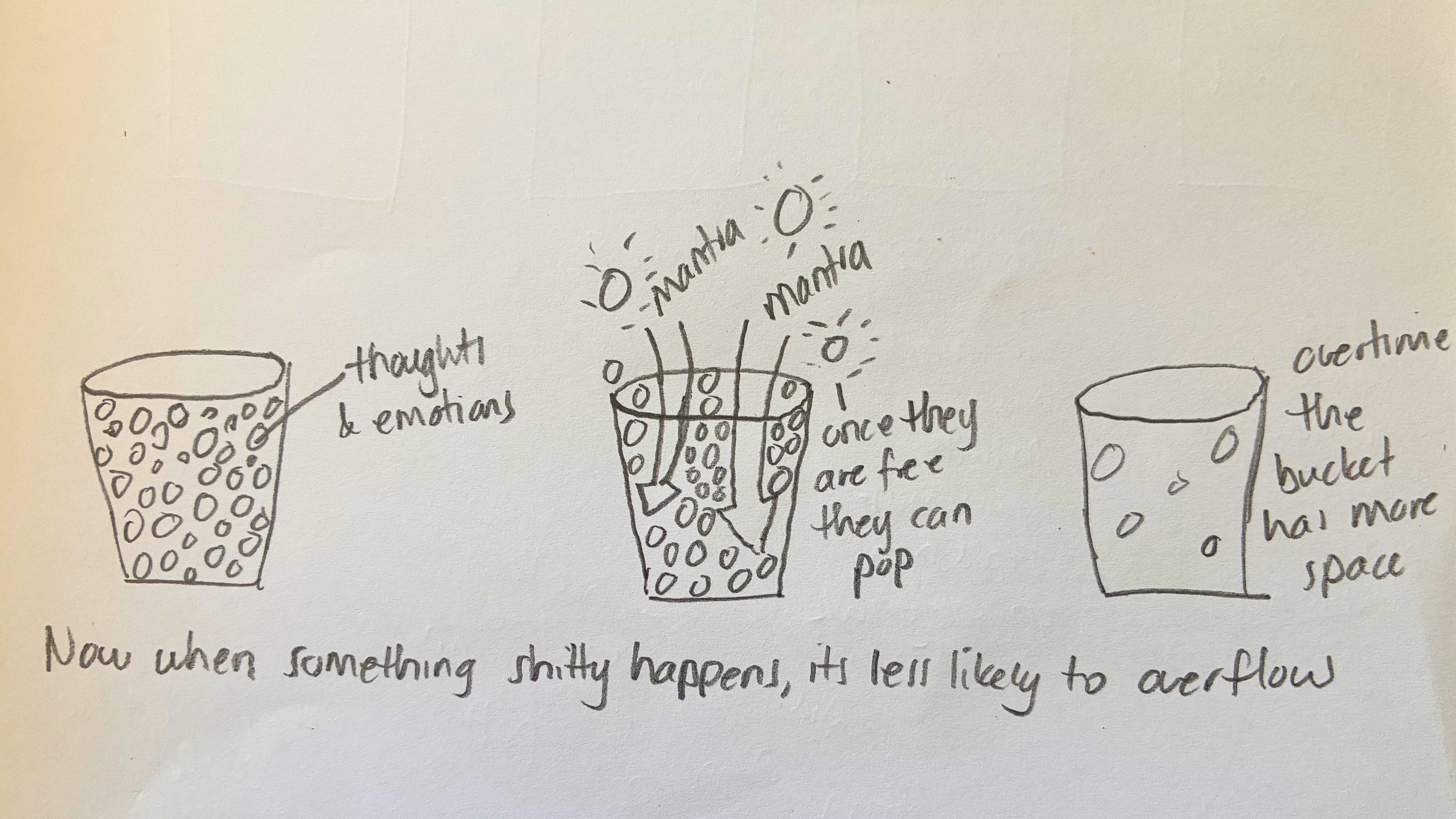 Hand-drawn diagram of three buckets. The first bucket is full of bubbles, labelled thoughts and emotions. In the second, the mantra shakes the bubbles loose so they rise to the surface, and once they are free they can pop. In the third, over time the bucket has more space. Caption underneath reads: now when something shitty happens, it's less likely to overflow.