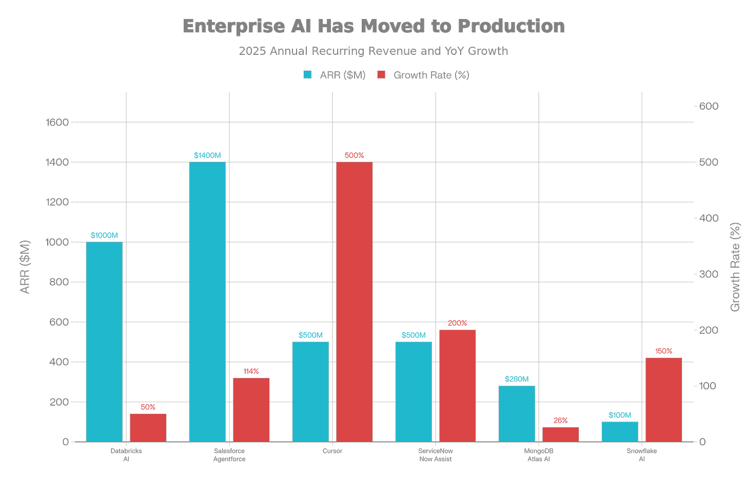 Enterprise software companies are generating billions in AI revenue from production deployments, not pilots. ServiceNow's AI consumption increased 55x since May 2025