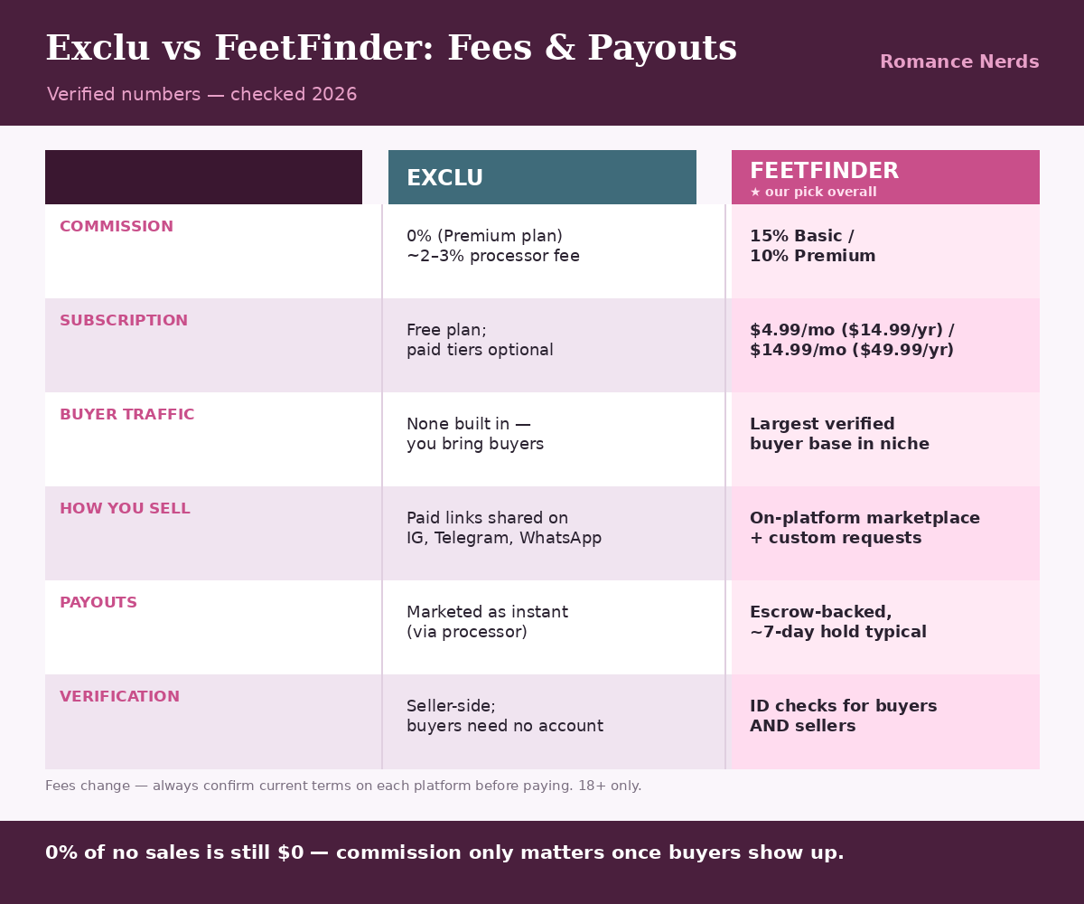 Comparison chart of Exclu vs FeetFinder showing commission rates, subscription costs, buyer traffic, selling method, payouts and verification, with FeetFinder marked as the overall pick — Romance Nerds Comparison chart of Exclu vs FeetFinder showing commission rates, subscription costs, buyer traffic, selling method, payouts and verification, with FeetFinder marked as the overall pick — Romance Nerds
