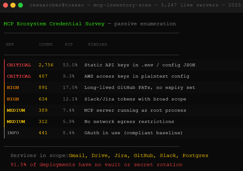 Scan output — structured results table across 5,200 MCP servers. Rows: static API keys (53%, critical red), GitHub PATs (17%, high orange), OAuth usage (8.5%, info gray). Summary bar at bottom showing total exposure count.