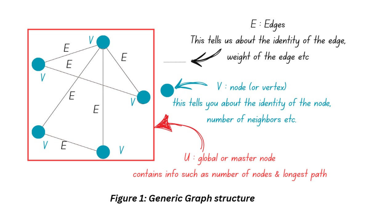 AI in Chemistry Part 2: Converting Molecular Structure to Graphs