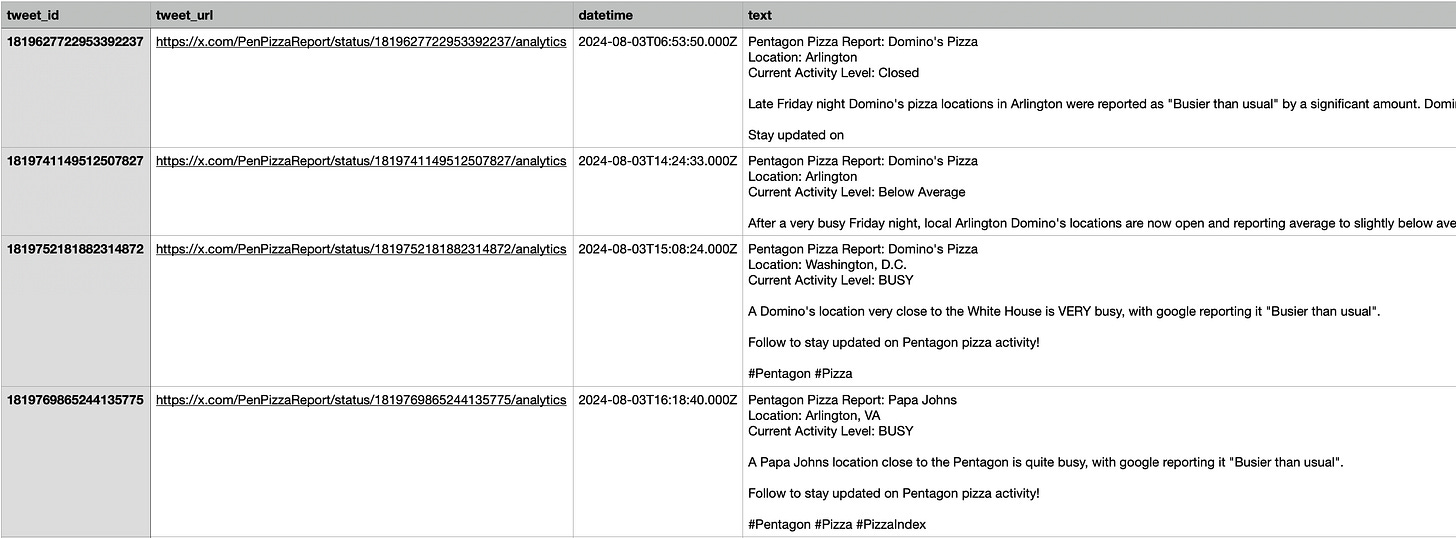 Fig 1. First few PPR tweets.