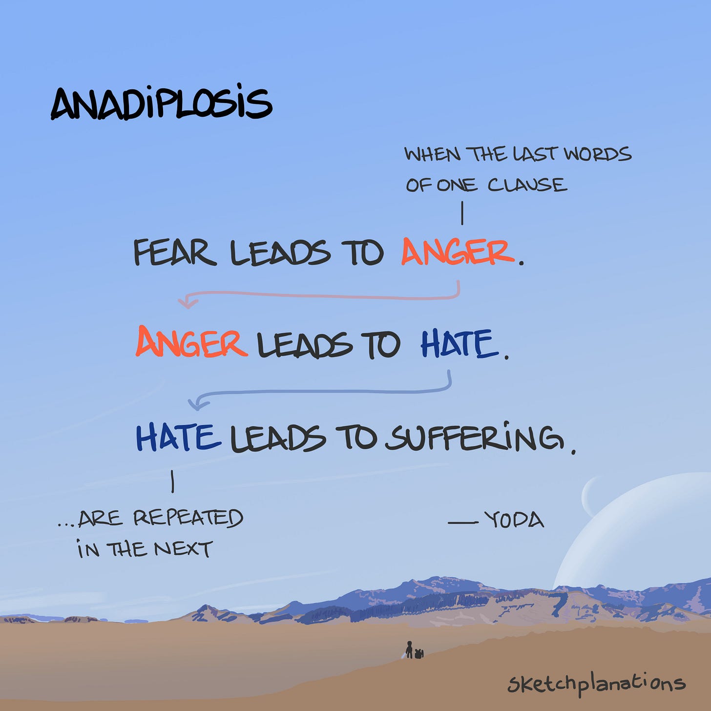 Anadiplosis illustration. Yoda speaks his famous lines: Fear leads to anger. Anger leads to hate. Hate leads to suffering—on a dusty desert planet with two moons