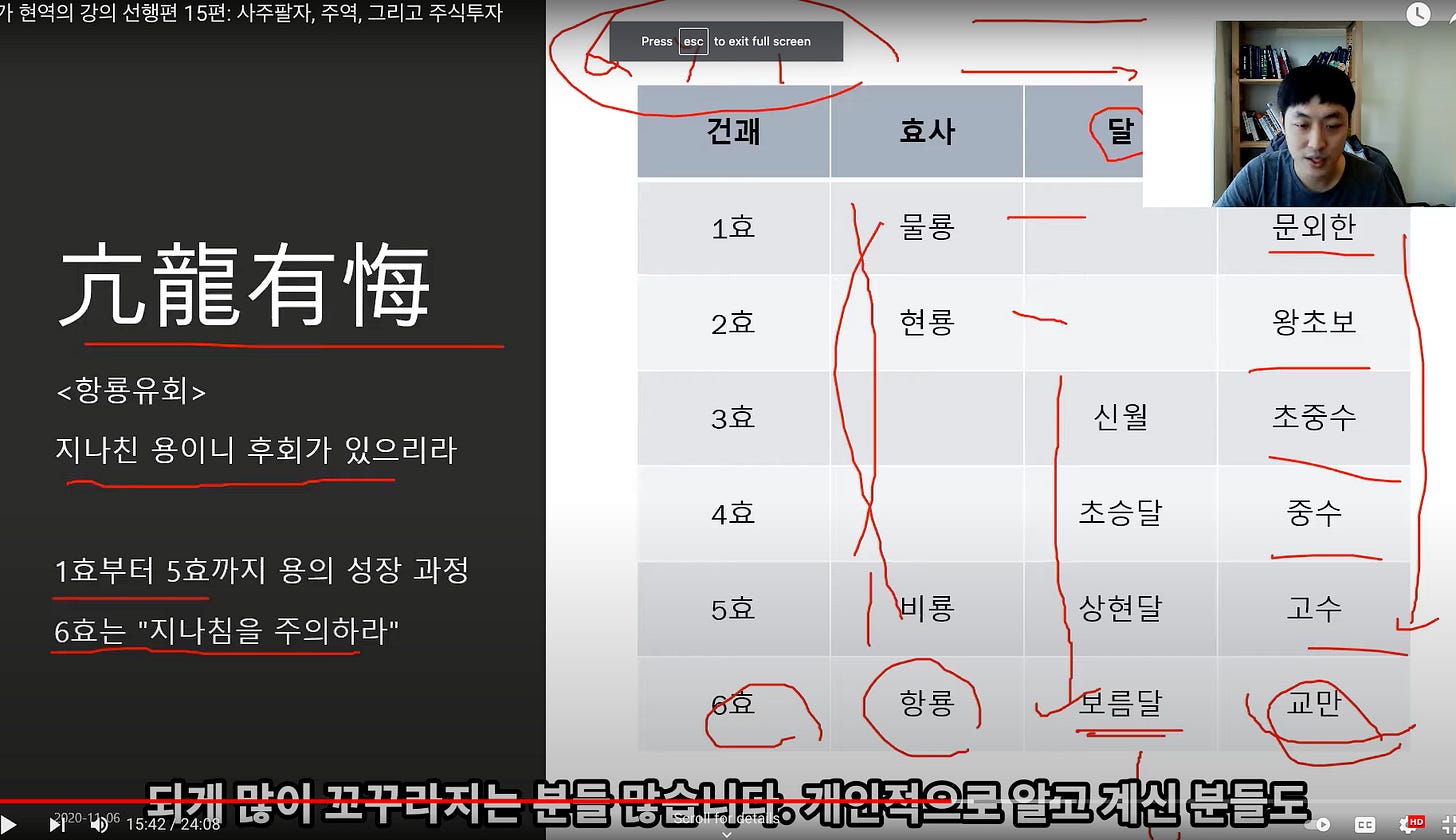 가 현역의 강의 선행편 1 5편: 사주팔자, 주역, 그리고 주식투자
亢龍有悔
<항룡유회>
지나진 용이니 후회가 있으리라
1효부터 5효까지 용의 성장 과정
6효는 "지나침을 주의하라"
press
esc to exit full screen
건과l
1효
2효
3효
4효
5효
효사
현룡
l룡
右卜료
O O
시월
문외한
왕초보
大 入 人
그-죠丁
> 하 心542i갠많이-꼬꾸라지는분들 많습'
사右4 二卜
O = 근
날고 계신 분들도 - 가 현역의 강의 선행편 1 5편: 사주팔자, 주역, 그리고 주식투자
亢龍有悔
<항룡유회>
지나진 용이니 후회가 있으리라
1효부터 5효까지 용의 성장 과정
6효는 "지나침을 주의하라"
press
esc to exit full screen
건과l
1효
2효
3효
4효
5효
효사
현룡
l룡
右卜료
O O
시월
문외한
왕초보
大 入 人
그-죠丁
> 하 心542i갠많이-꼬꾸라지는분들 많습'
사右4 二卜
O = 근
날고 계신 분들도 -