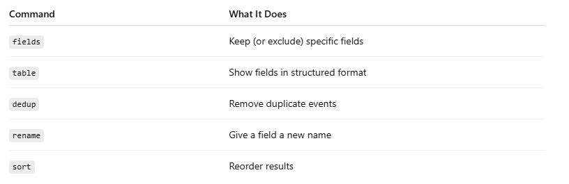 Day 53: Understanding Fields in Splunk