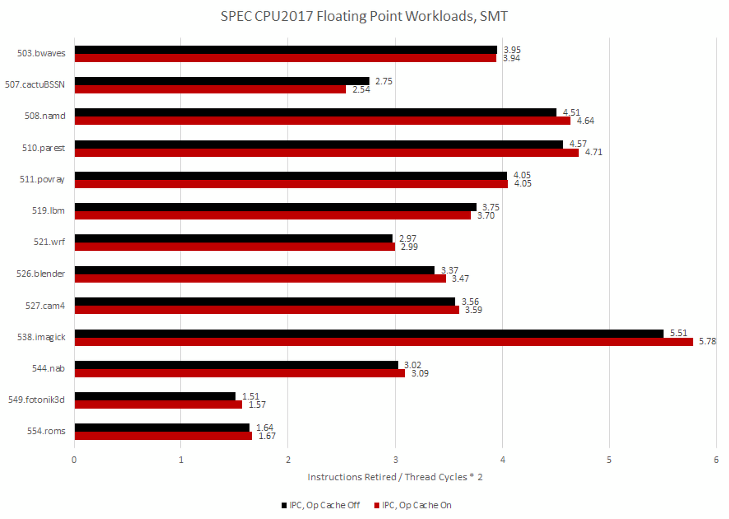 Disabling Zen 5’s Op Cache and Exploring its Clustered Decoder