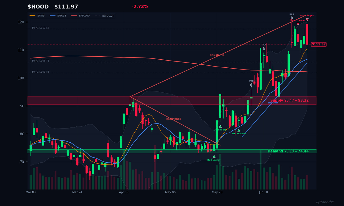 $HOOD Daily Chart $HOOD Daily Chart