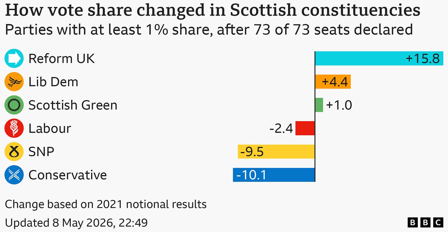 Chart showing change in share of the vote in Scottish constituencies since 2021. Reform UK up 15.8 points, Lib Dem up 4.4 points, Scottish Green up 1 points, Labour down 2.4 points, SNP down 9.5 points, Conservative down 10.1 points . Change based on 2021 notional results