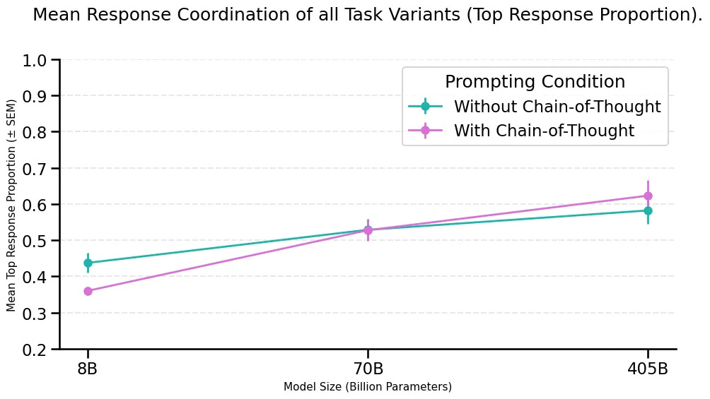 Mean coordination performance across model sizes
