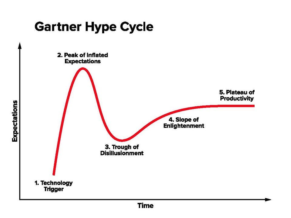 Hype cycle, chart showing the five phases of emerging technologies