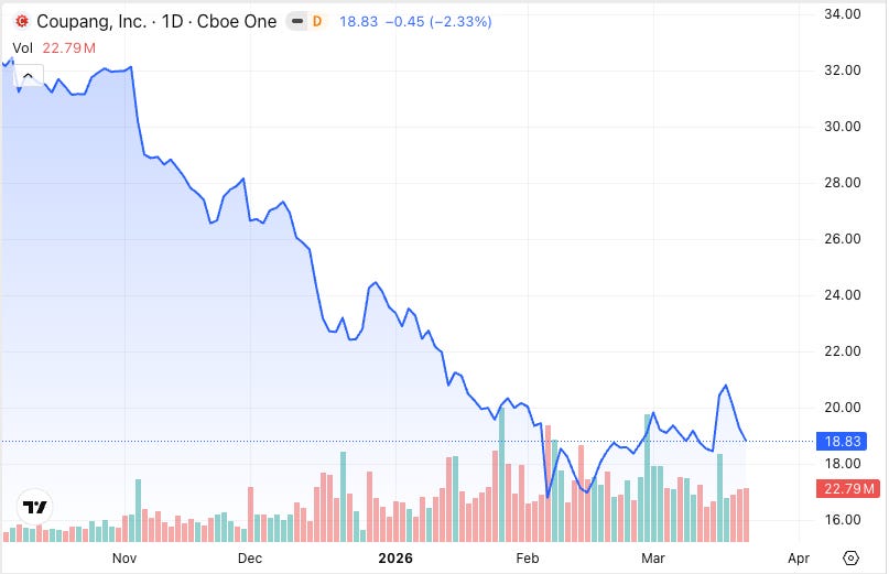 Screenshot of Coupang’s CPNG stock price chart, showing recent market performance as of March 20, 2026.