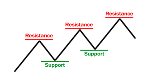 What is Support and Resistance? - Babypips.com