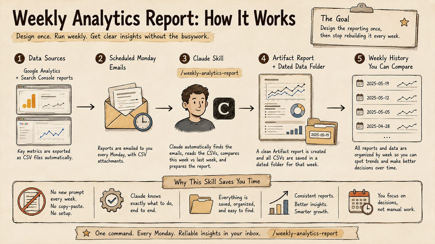 Automated weekly GA4 reporting workflow: scheduled CSV emails, Claude skill, visual report, and dated history.
