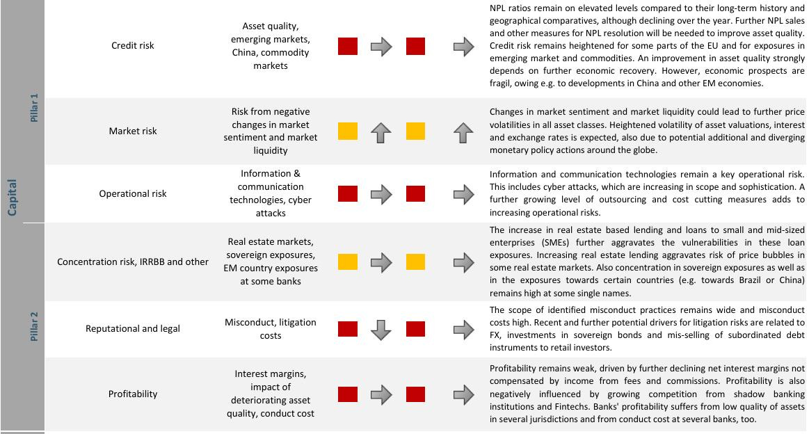 Eba Operational Risk EBA updates its Risk Dashboard - by @cetier1