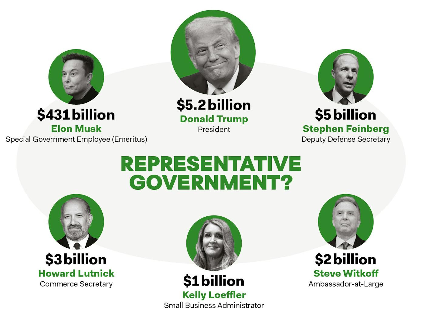 A graphic showing headshots of Trump and 5 other billionares in his government and their individual worth, from $1 Billion to $4431billion. 