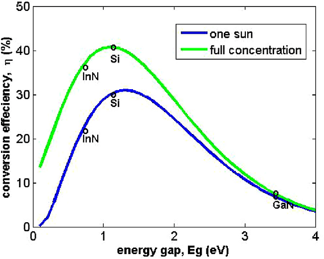 Maximum conversion efficiency of single junction solar cells versus... | Download Scientific Diagram Maximum conversion efficiency of single junction solar cells versus... | Download Scientific Diagram