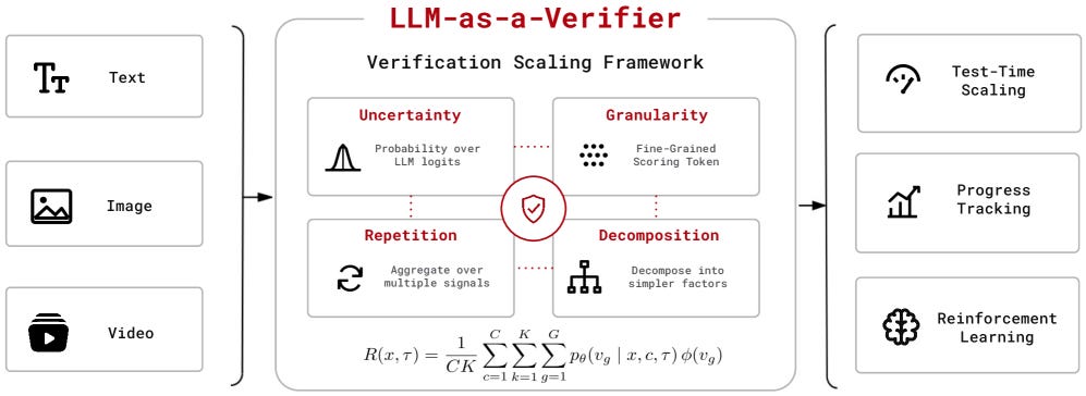 Verification as a Scaling Axis
