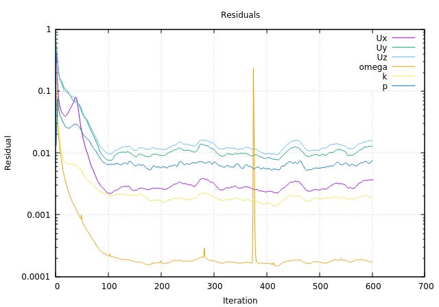 simpleFoam convergence issue -- CFD Online Discussion Forums simpleFoam convergence issue -- CFD Online Discussion Forums
