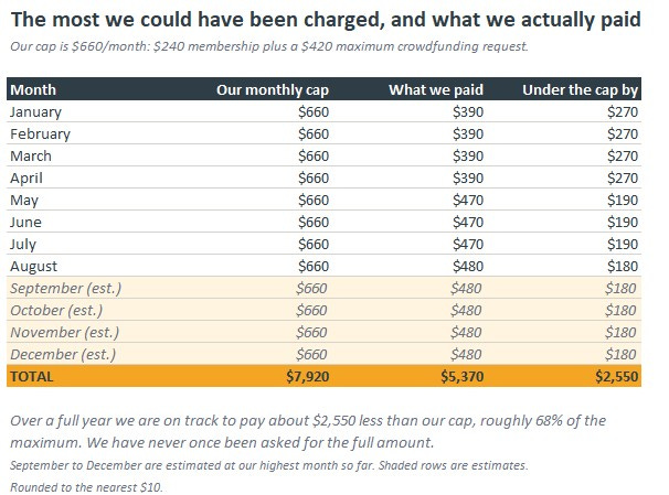 A table comparing a $660 monthly cap against actual monthly payments, which are consistently lower.