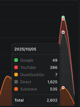 How a Single Video Brought 2,000 YouTube Subs + 150 Substack Readers in ...