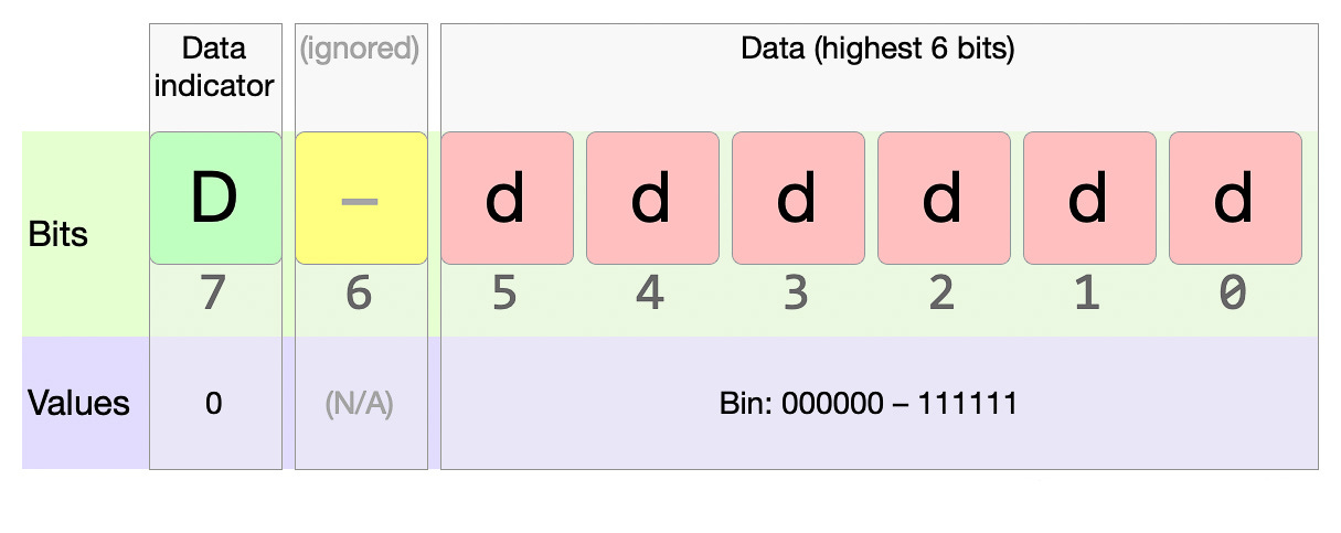 Diagram of the structure of the data bytye