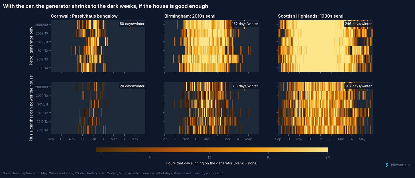 With the car, the generator shrinks to the dark weeks, if the house is good enough