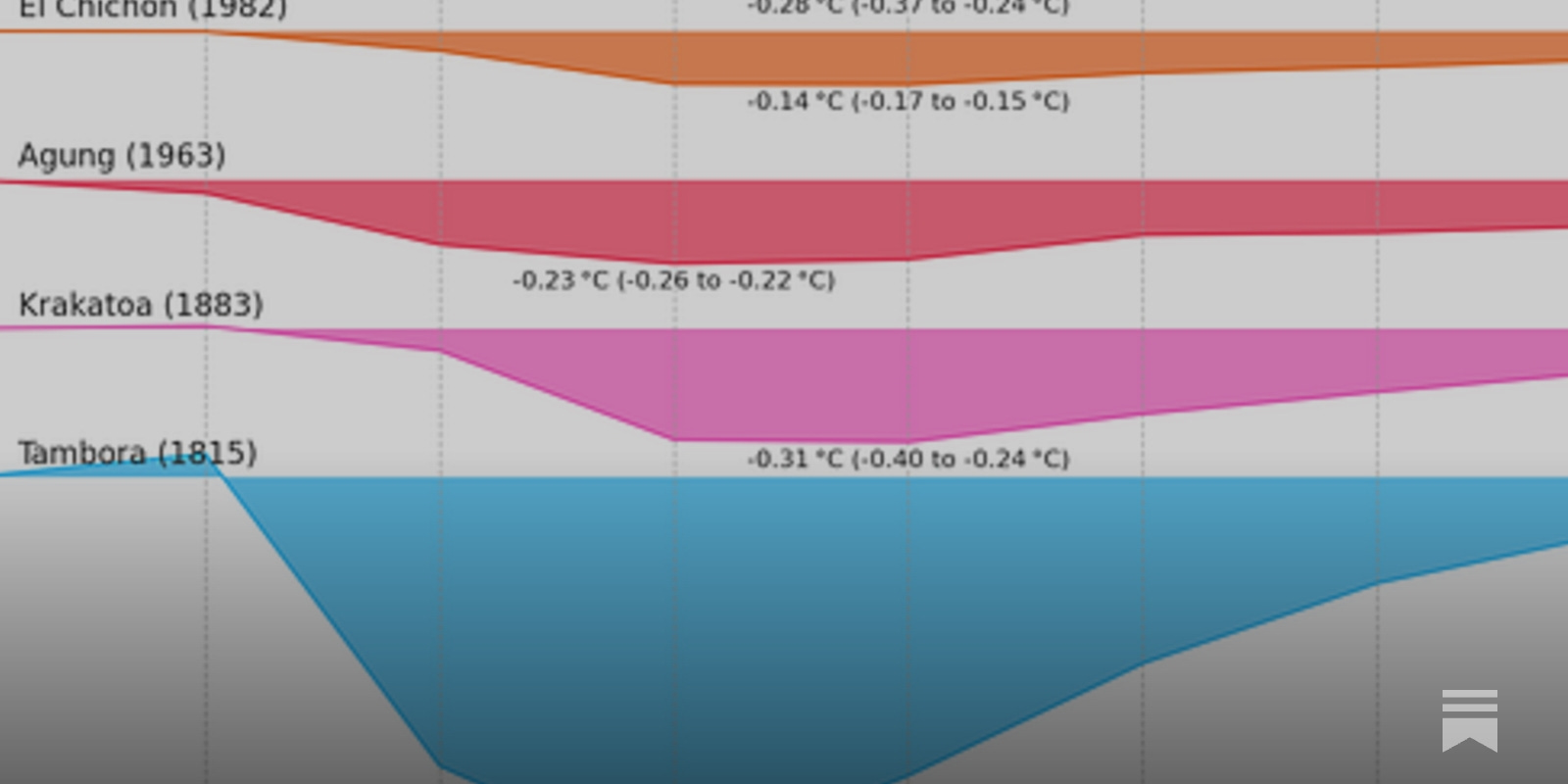 Volcanic cooling - by Zeke Hausfather - The Climate Brink