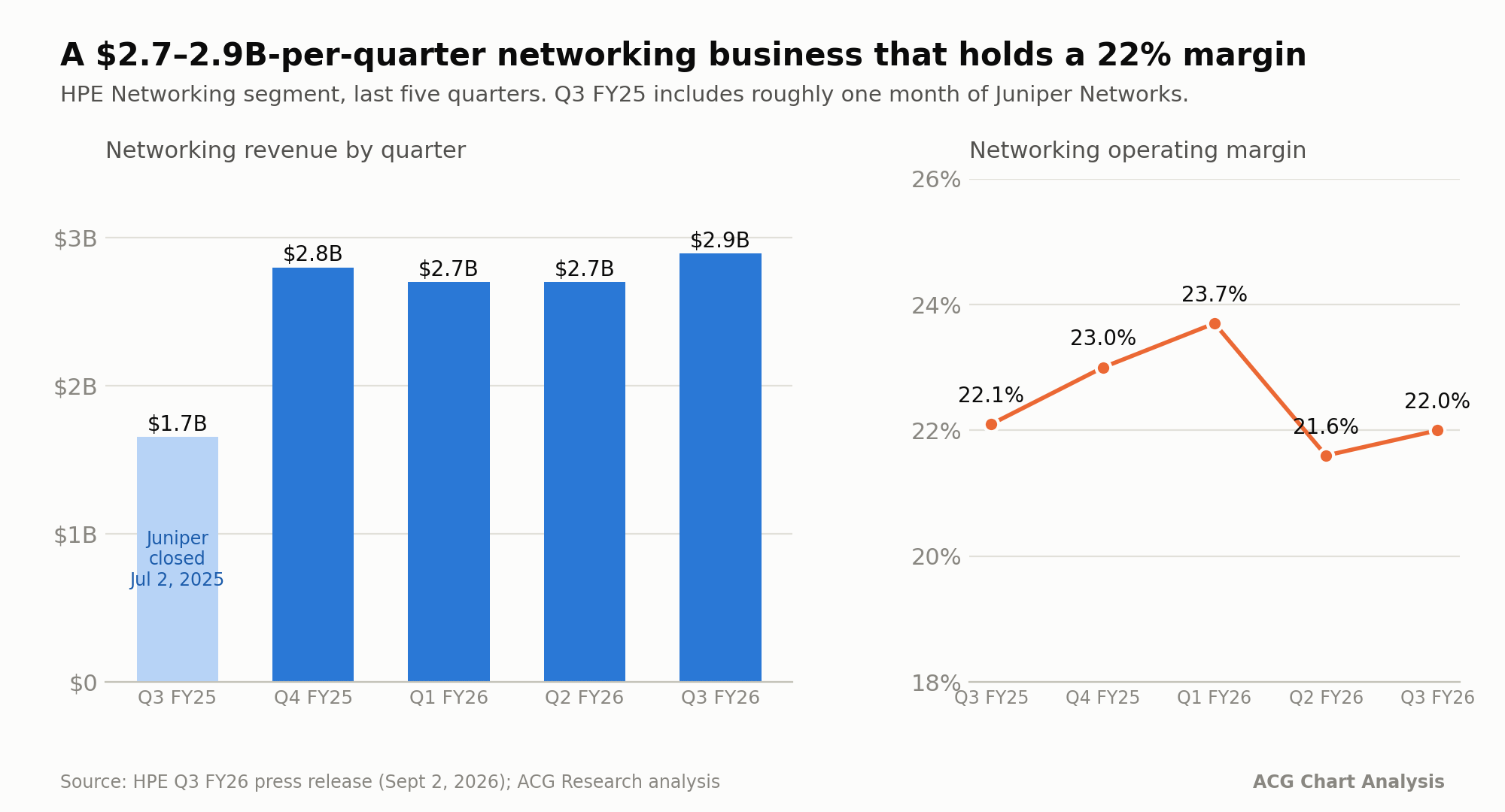 HPE’s $2.9 Billion Networking Quarter: Juniper Stops Being an Acquisition and Starts Being a Business