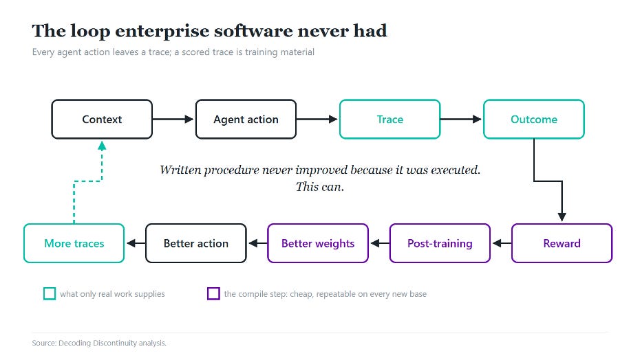 The loop enterprise software never had: an agent action leaves a trace, a scored outcome feeds post-training and weights The loop enterprise software never had: an agent action leaves a trace, a scored outcome feeds post-training and weights