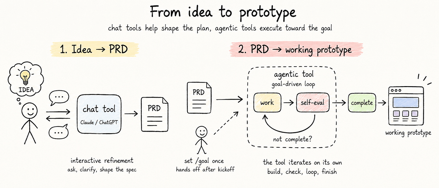 Diagram showing how to from idea to prototype using a PRD and the goal feature in Codex and Claude Code