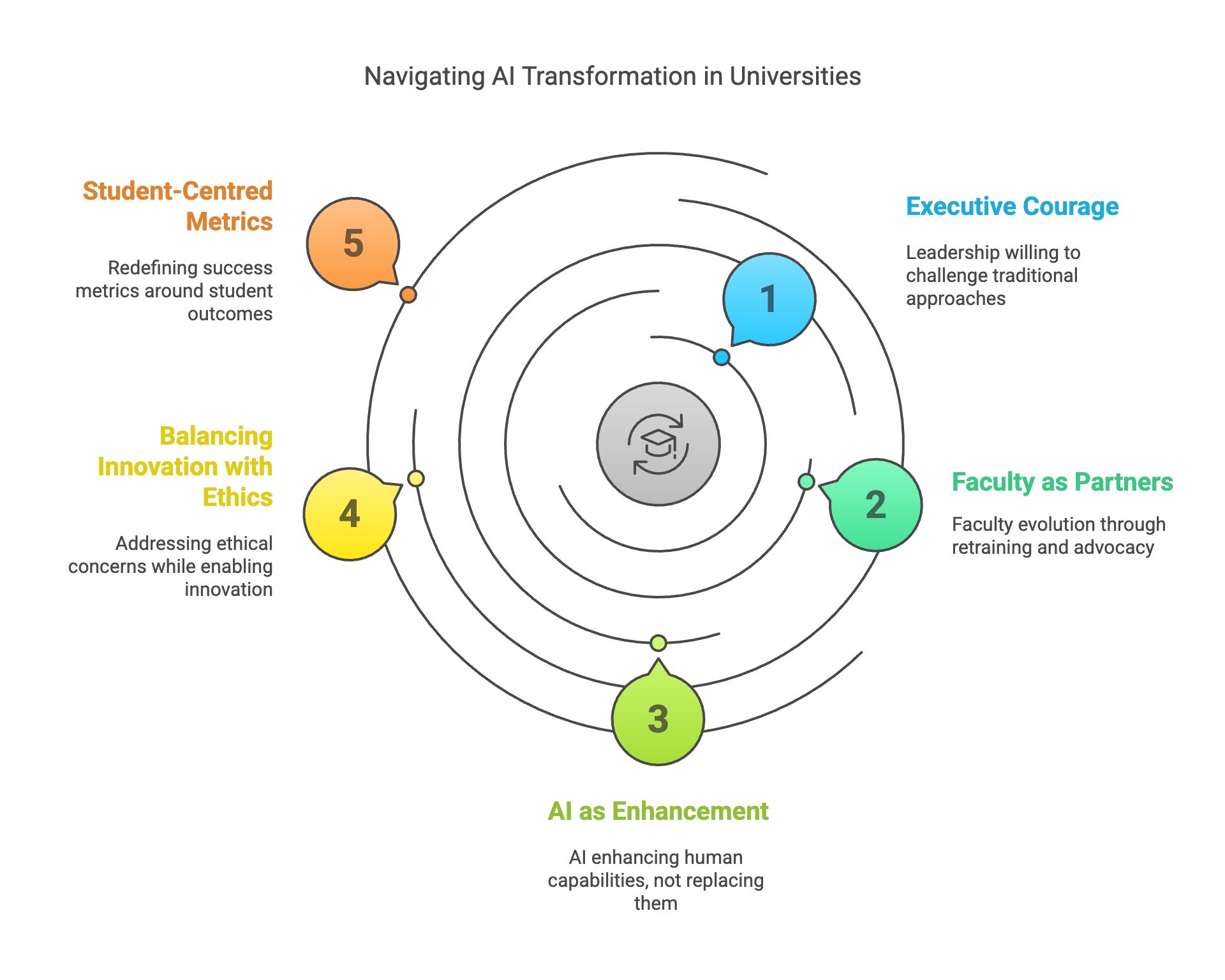 The AI Transformation Imperative for Australian Universities