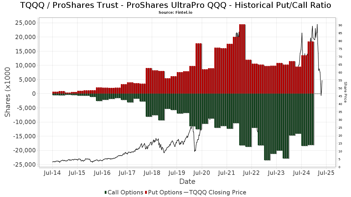 TQQQ - ProShares Trust - ProShares UltraPro QQQ Stock - Stock Price,  Institutional Ownership, Shareholders (NasdaqGM)