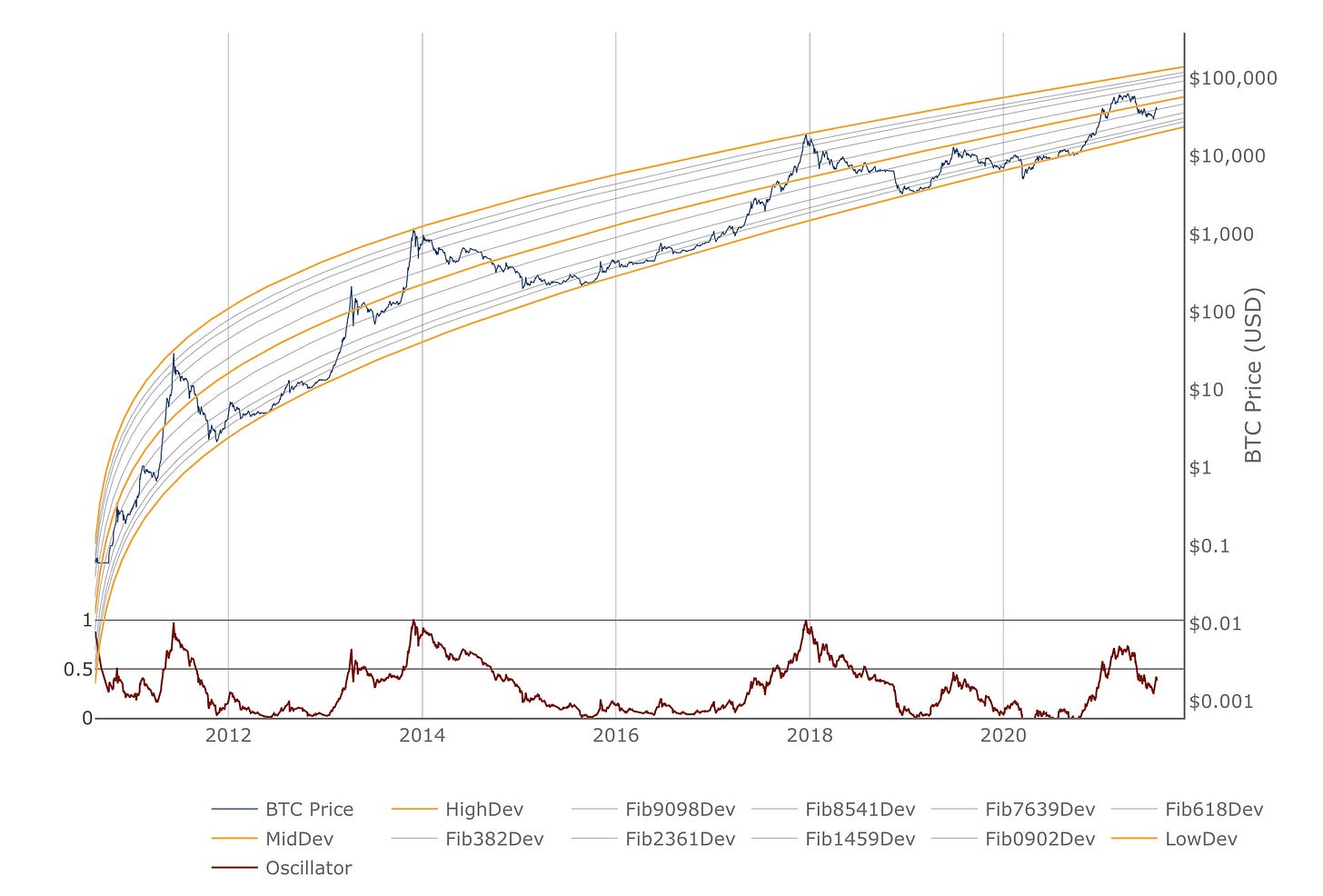 22 - Sept Indicateurs macros du Bull Market - by Antonin
