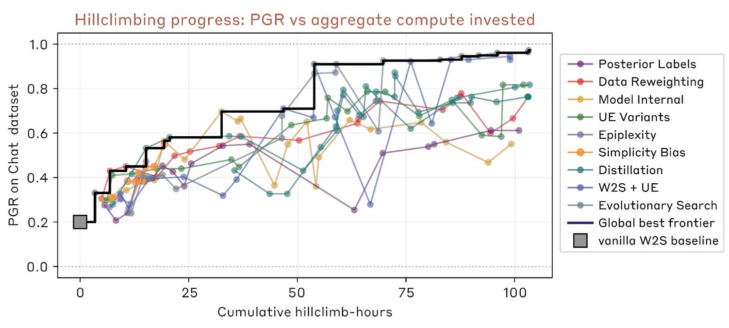 Automated W2S Researcher