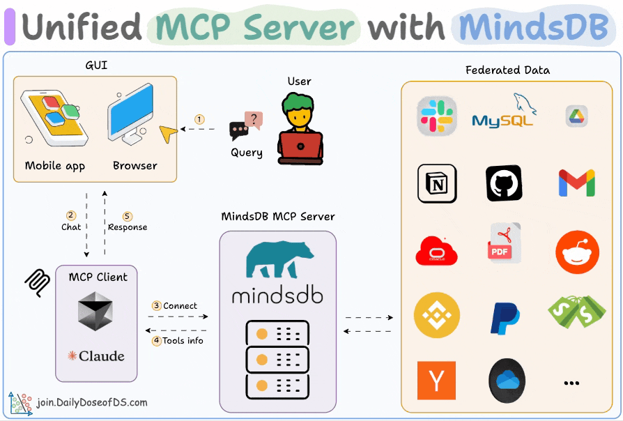 9 MCP Projects for AI Engineers - by Avi Chawla