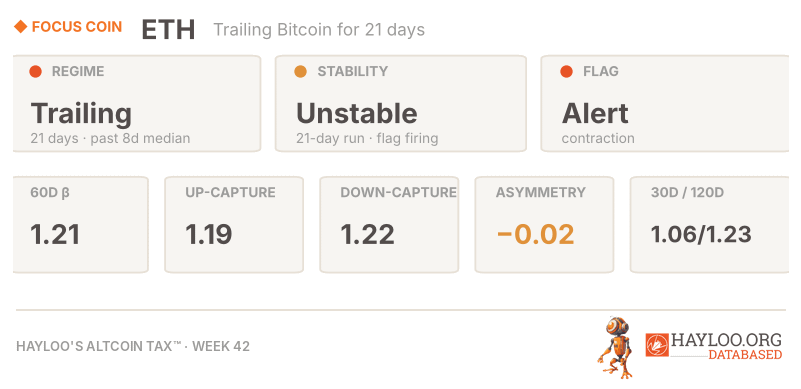 ETH Beta signal panel Hayloo's Altcoin Tax Week 42 2026 ETH Beta signal panel Hayloo's Altcoin Tax Week 42 2026