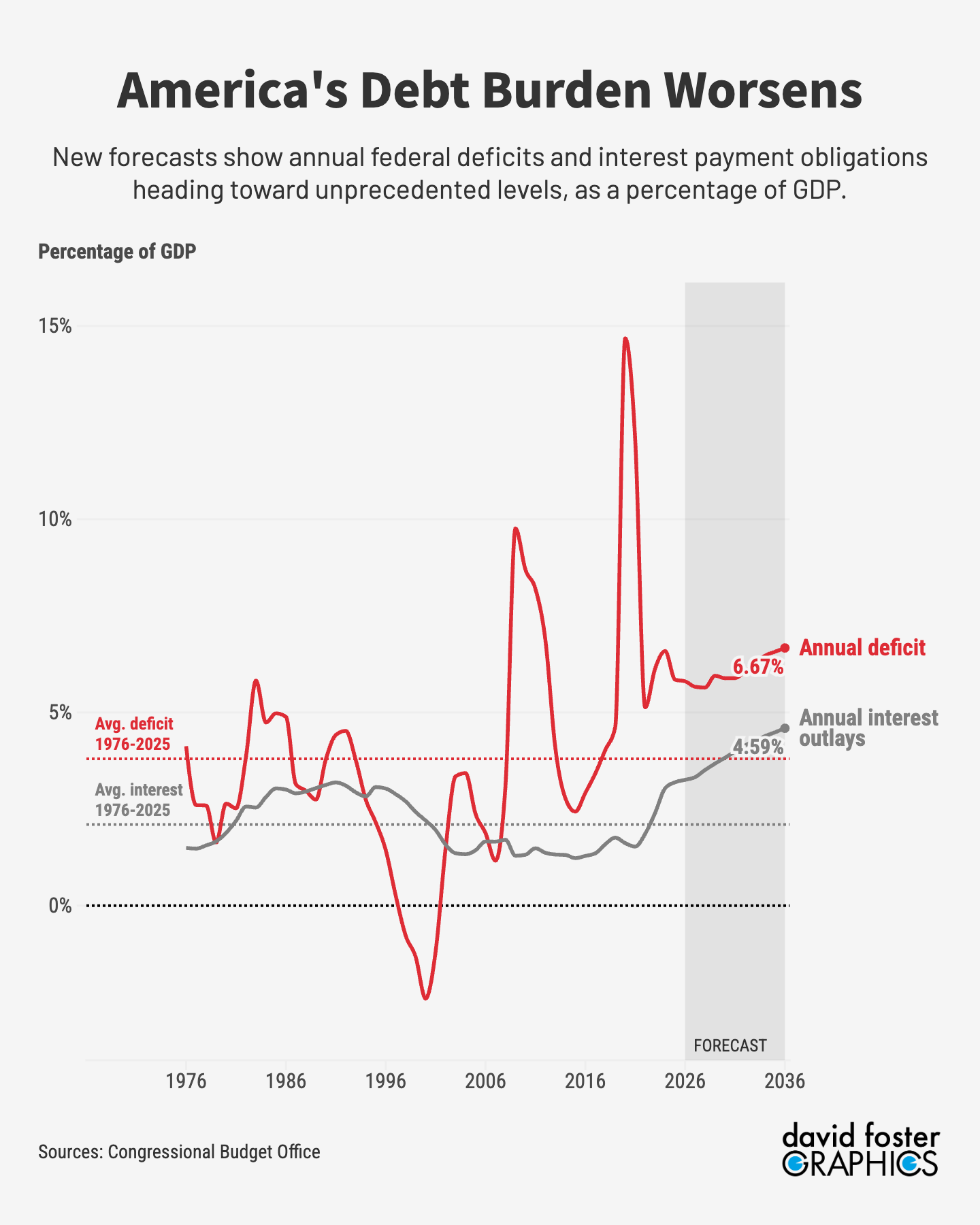 Chart showing US debt soaring as a percentage of GDP, with interest outlays soaring also