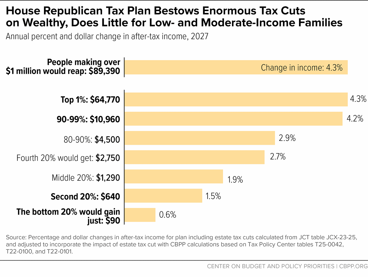House Republican Tax Plan Bestows Enormous Tax Cuts on Wealthy, Does Little for Low- and Moderate-Income Families