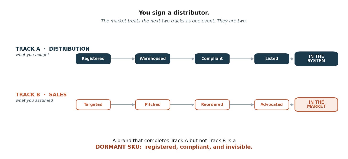 Figure 2. The dormant SKU: two tracks the market treats as one. Completing distribution is not the same as being sold.