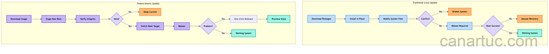Credit: Author, Traditional vs Immutable OS Update Flow Comparison