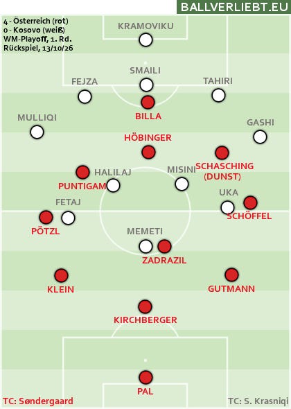 2:1 und 4:0 gegen den Kosovo: Die ÖFB-Frauen und das Spiel mit 75 Prozent ...